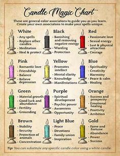 Candle Spell Colors, Candles And Their Uses Witchcraft, Candle Color Magic, Color Magic Chart, Candle Color Meanings Witchcraft, Candles And Their Meanings, Candle Meanings Witchcraft, Symbols In Witchcraft, Crystals And Their Uses Witchcraft