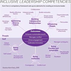 a diagram with the words inclusive leadership compete and other important things in each section