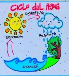 a sign with the words ciclo del agua written in spanish