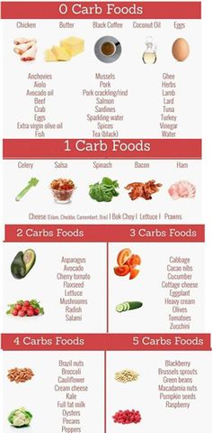 Zero Carb Foods, Keto Diet Benefits, No Carb Recipes, Low Carb Life, Keto Pancakes, Ketogenic Diet Meal Plan, Low Carb Diets, Keto Ideas