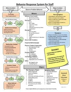 the behavior response system for staff members is shown in this diagram, which shows how to use