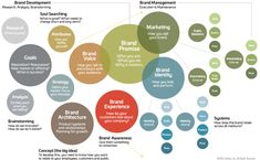 a diagram showing the different types of brand awareness in each organization, from branding to advertising