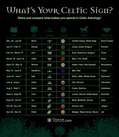 the zodiac sign for what's your celtic sign?, with different symbols and their meanings