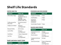 a table that has different types of coffee and teas on it with the words shelf life standards