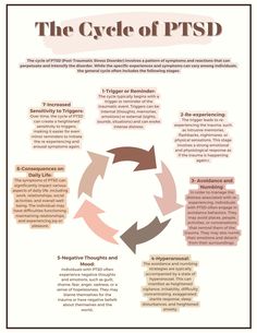 The cycle of Post Traumatic Stress Disorder (PTSD) is an pattern of symptoms and reactions that may occur in response to a trigger which can intensify the disorder. This worksheet highlights an overview of this pattern. Mental Health Facts, Mental Health Therapy, Counseling Activities, Counseling Resources, Post Traumatic, Therapy Worksheets, Therapy Tools, Human Condition