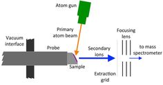 the diagram shows how an object is moving in different directions, and where it can be seen