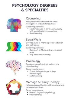 a poster with different types of people's faces and the words, psychology degrees & specialities