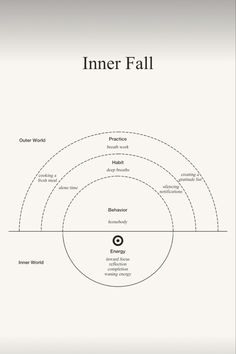 the inner fall diagram with four circles