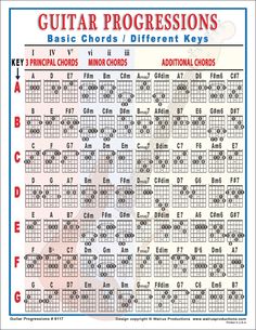 guitar progression chart with the names and chords for different kinds of guitars, which are also in