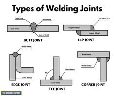 Welding Joints | Types of Welding Joints | Different Types of Welding Joints | Lap Joint | Butt Joint | Corner Joint Welding Design, Welding Training, Welding Crafts, Types Of Welding, Civil Engineering Design, Essential Woodworking Tools, Welding Tips