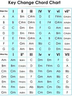 the key change chart is shown in this screenshote, which shows how many different letters