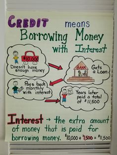 a white board with writing on it that says credit means borrowing money with interest