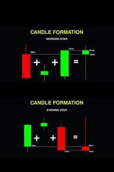 candles and candles with candles on them are labeled candle formation, candle formation and candle formation