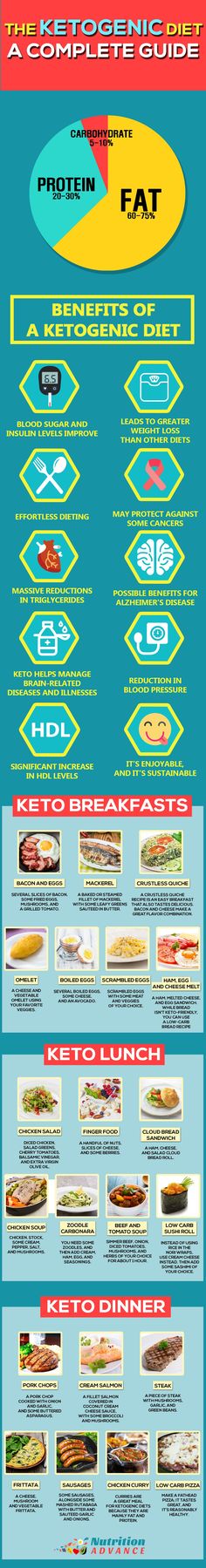 The Ketogenic Diet: An Ultimate Guide. This infographic shows some of the benefits of a Ketogenic Diet alongside a meal plan for 7 days featuring breakfasts, lunches, and dinners. You can find all of this info and a lot more on keto and low carb living in the main article at http://nutritionadvance.com/ketogenic-diet-ultimate-guide-to-keto/ Carb Cycling Diet, High Carb Foods, Low Carb Meal, Low Carb Diets, Paleo Lunch, Week Diet, Atkins Diet, Eat Better, Diet Keto