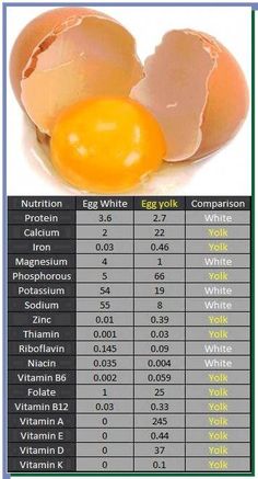 HERE’S WHAT HAPPENS TO YOUR BODY WHEN YOU EAT TWO EGGS A DAY. I WOULD HAVE NEVER BELIEVED NO. 3… AWESOME! – Koperacija Nowadays, doctors suggest eating 2-3 eggs every day in order to boost their... Health Benefits Of Eggs, Cucumber Benefits, Egg Benefits, Turmeric Health, Protein Pudding, Magnesium Benefits, It Is Okay, Blood Sugar Diet, Eating Eggs