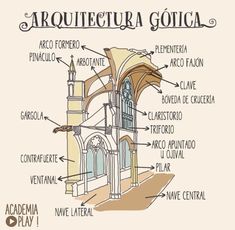 an image of the structure of a church in spanish language with all its major parts labeled