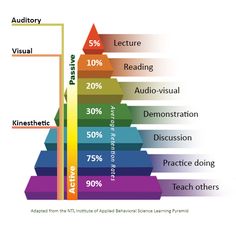 an image of a pyramid diagram with the words reading and listening in different languages on it