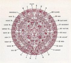 a diagram of the structure of a sundial with all its parts labeled in red