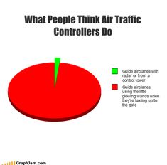 a pie chart with the words, what people think air traffic controllers do and an arrow pointing