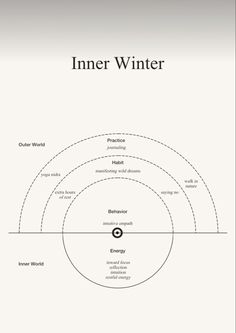 the inner winter diagram with four circles