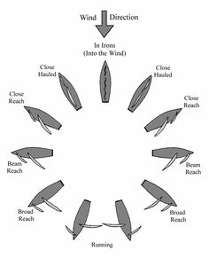 a circular diagram with arrows pointing in different directions and the words wind direction on it