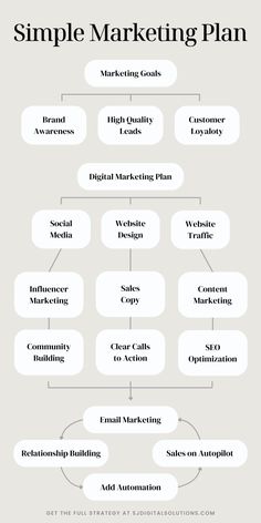 the simple marketing plan is shown in this graphic diagram, which shows how to use it