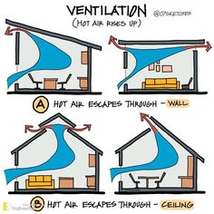 four stages of ventilation in a house with different types of roofing and air vents