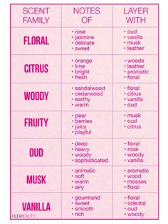 Types Of Perfume Scents, Fragrance Business Name Ideas, Layali Rouge Perfume Layering, Types Of Scents, How To Layer Scents, Fragrance Layering Combinations, How To Smell Like Flowers, Perfume Scents Chart, Scent Pairings