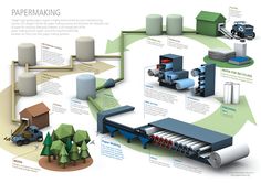 a diagram showing the process of papermaking