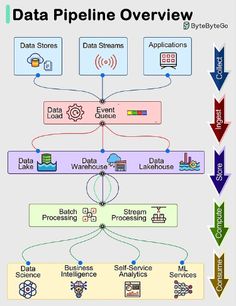 the data pipeline overview is shown with arrows pointing in different directions and symbols on it