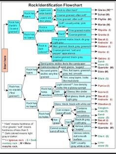 the flow diagram for rock identification flow chart