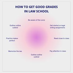 the diagram shows how to get good grade in law school, and how to use it