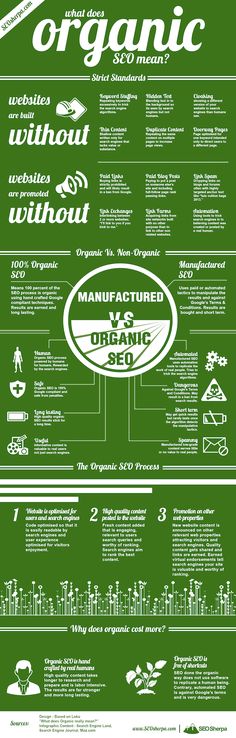 an info poster showing the different types of organic products and how they are used to produce them