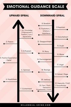 Emotional Guidance Scale, Powerful Mind, Downward Spiral, Setting Intentions, Therapy Tools, Abraham Hicks