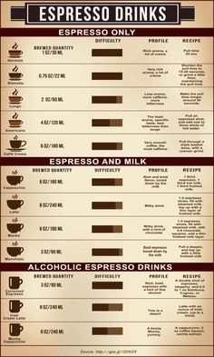 a poster showing different types of coffee