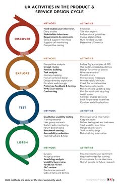 an info sheet with the words ux activities in the product and service design cycle