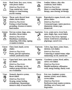 an image of the symbols for different types of human body and their names in english