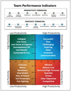 four quadrants with the words team performance indicators in each quadrant, which are labeled