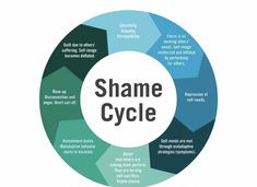 Shame can lead to self-destructive behaviors, which can then lead to more shame. Therapy can help you break free from the cycle of shame & self-destruction. Also, it can help you learn mindfulness, identifying your triggers, & reframing your thoughts can break this cycle of shame #PGClinical Shame Therapy, Counselling Tools, Art Therapy Activities, Mental Health Resources