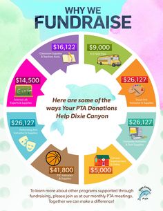 a poster with the words, why we fundraiise here are some of the ways your pta donations help dixie canyon