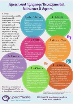 speech and language development poster for children