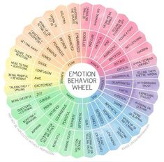 Emotions Wheel, Feelings Wheel, Health Art, Counseling Resources, Vie Motivation