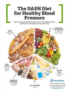 Dash Diet Plan, High Blood Pressure Diet, Hypertension Diet, Blood Pressure Diet, Low Carb Diets