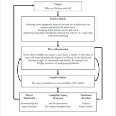 Example of diagrammatic metacognitive case conceptualization   | Download Scientific Diagram Save Myself, Therapy Practice, Counseling Lessons, Scientific Diagram, Counseling Psychology, Therapeutic Activities