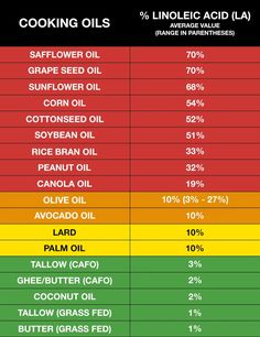 cooking oils chart with different types of cooking oil in the bottom right hand corner and on the left