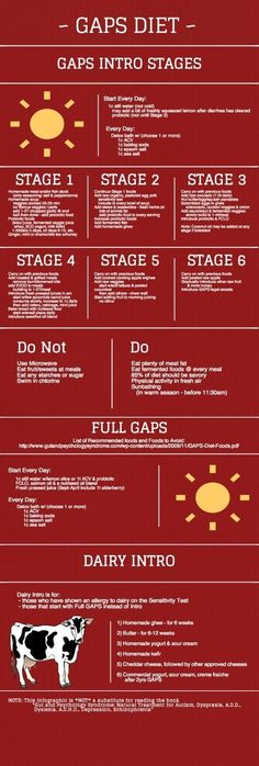 GAPS Diet Infographic Diet Infographic, Candida Diet, Gut Healing