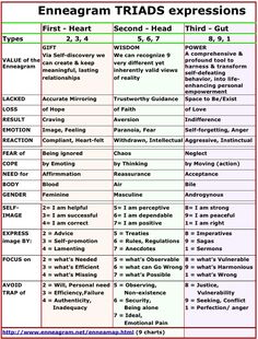 Enneagram 1 Characters, Enneagram Cheat Sheet, Enneagram Triads, 4 Enneagram, Jungian Psychology