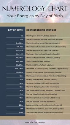 #8_Numerology_Meaning #Tarot_Card_Numerology #Life_Path_2_Numerology #6_In_Numerology Life Path 2 Numerology, Meaning Of Numbers Spiritual, Numerology Alphabet Chart, 22 22 Meaning, Tarot Number Meanings, Numerology Chart Cheat Sheets, Birth Number Numerology, Life Number Numerology, Birth Chart Meanings