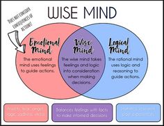 Wise Vs. Emotional Vs. Logical Mind  This resource can be used as a tool in Dialectical Behavioral Therapy (DBT) helping to explain the concept of "wise mind" to clients / students.    Great for addressing mindfulness, impulse control, decision making. Victims Advocate, Psychological Tips, Impulse Control