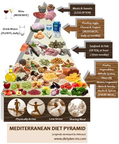 Shares What is Mediterranean Diet? When you first heard about the Mediterranean Diet, you may think that it is just another fad diet for losing weight. However, the truth it is not. The Mediterranean Diet is more appropriate to be considered as a living lifestyle. It is actually the lifestyle of peoples living around the … What Is Mediterranean Diet, Mediterranean Diet Pyramid, Mediterranean Life, Keto Healthy, Food Pyramid